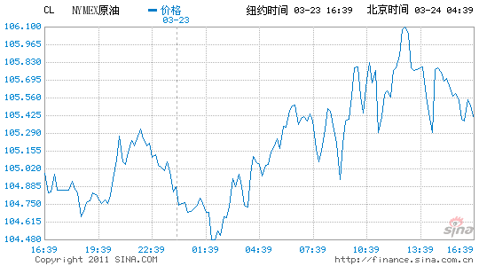 原油期貨報(bào)收于105.75美元收于30個(gè)月高點(diǎn)