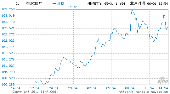 紐約原油期貨收盤(pán)上漲2.1%報(bào)每桶102.70美元