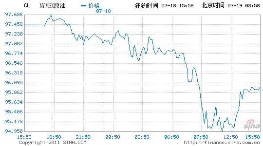 �~�sԭ����؛�ձP�µ�1.4%��ÿͰ95.93��Ԫ